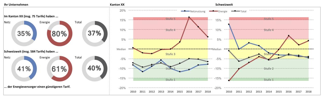 Prozentuale Abweichung der Tarife vom Median [Beispiel aus SEC Tarifblatt]