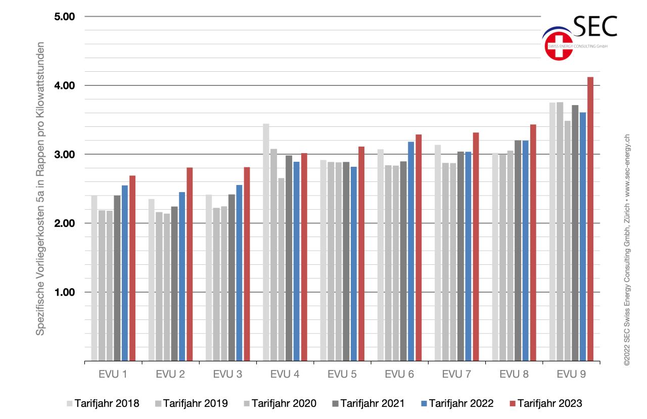 Die Vorliegertarife in der Mittelspannung (Netzebene 5a) sind in der Schweiz sehr volatil.