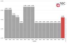 Abbildung: Ansatz und Entwicklung des Kapitalzinssatzes (WACC) in der Sparte Strom
