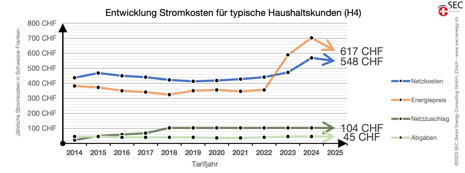 Schweizer Strompreise 2025 sinken um 10 Prozent