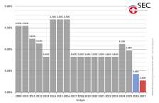 Abbildung: WACC 2027 3.28 Prozent • Ansatz und Entwicklung des Kapitalzinssatzes (WACC) in der Sparte Strom