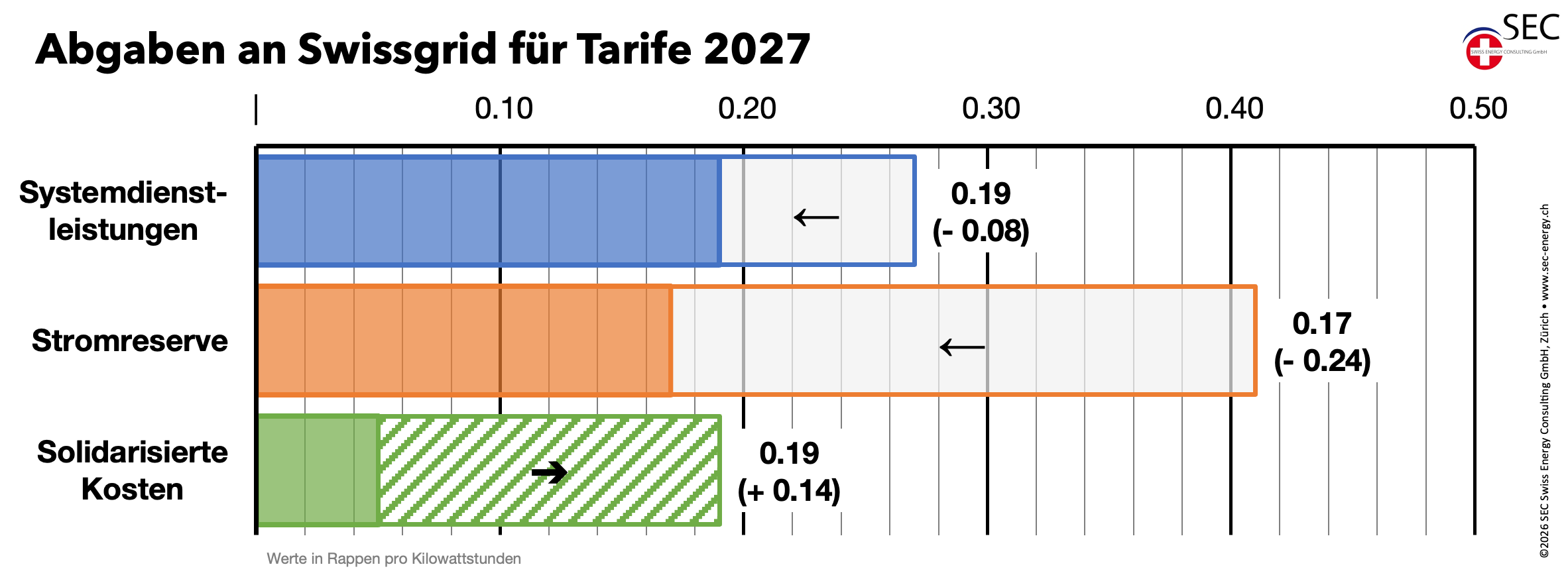 Swissgrid publiziert Tarife 2027 - leicht sinkende Abgaben